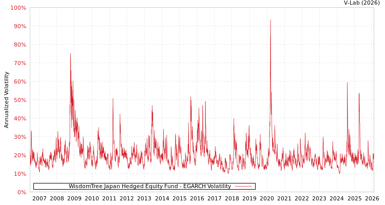 graph of WisdomTree Japan Hedged Equity Fund EGARCH