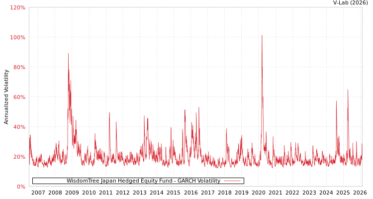 graph of WisdomTree Japan Hedged Equity Fund GARCH
