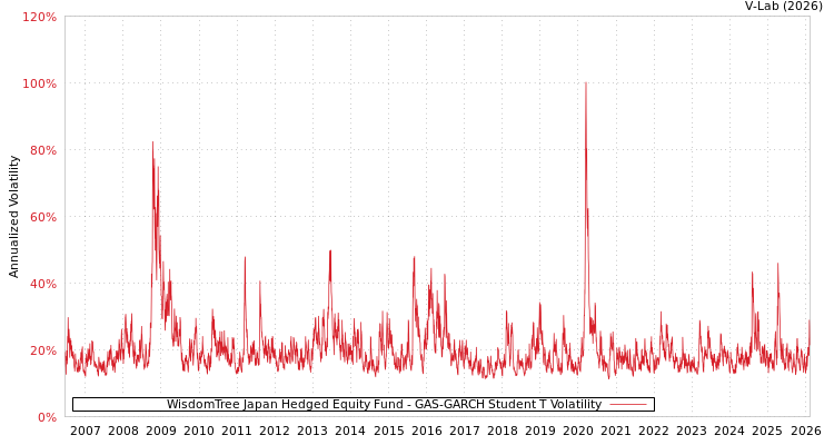 graph of WisdomTree Japan Hedged Equity Fund GAS-GARCH-T