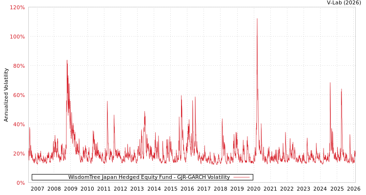 graph of WisdomTree Japan Hedged Equity Fund GJR-GARCH