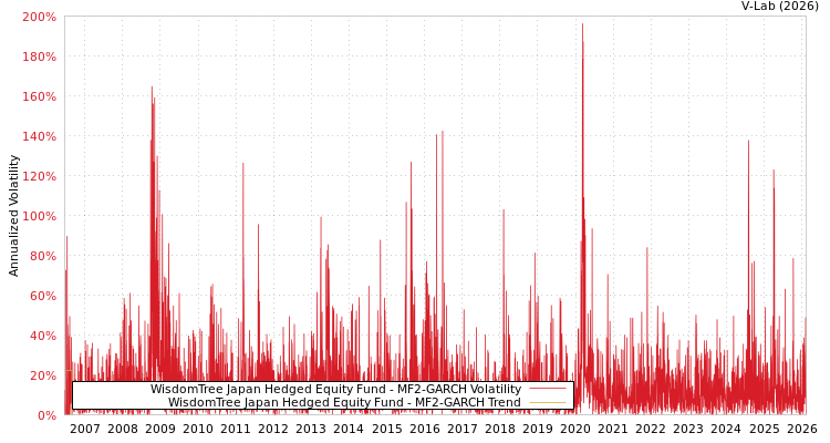 graph of WisdomTree Japan Hedged Equity Fund MF2-GARCH