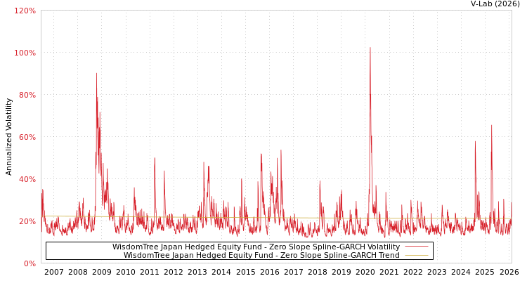 graph of WisdomTree Japan Hedged Equity Fund S0GARCH