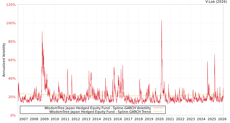 graph of WisdomTree Japan Hedged Equity Fund SGARCH