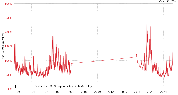 graph of Destination XL Group Inc AMEM