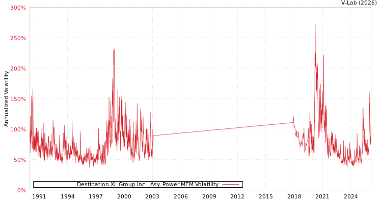 graph of Destination XL Group Inc APMEM