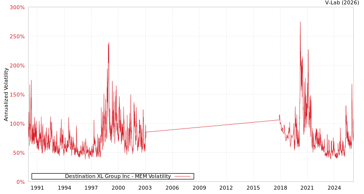 graph of Destination XL Group Inc MEM
