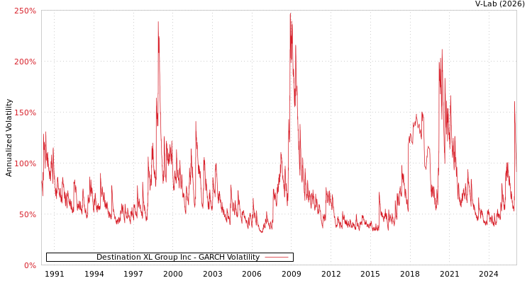 graph of Destination XL Group Inc GARCH