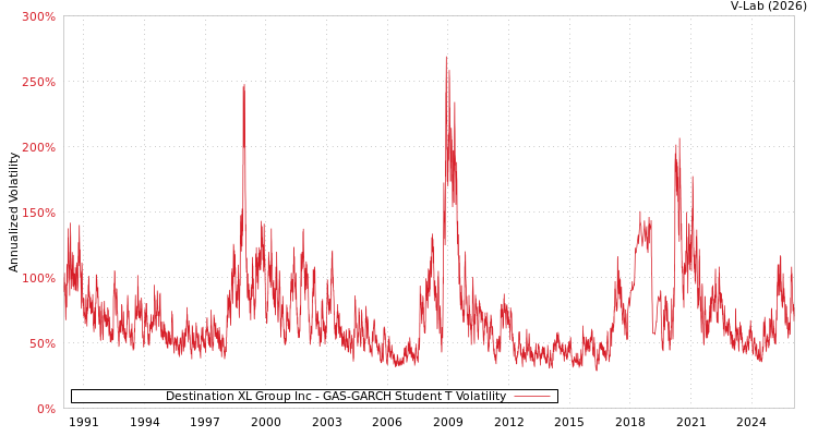 graph of Destination XL Group Inc GAS-GARCH-T