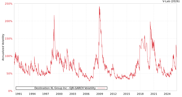 graph of Destination XL Group Inc GJR-GARCH