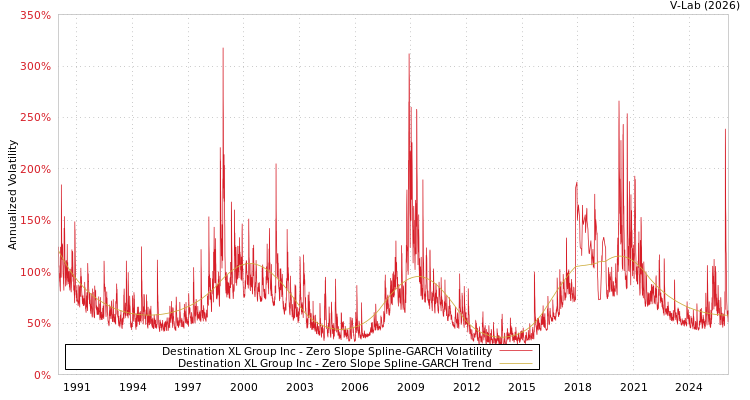 graph of Destination XL Group Inc S0GARCH