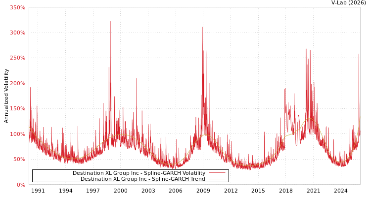 graph of Destination XL Group Inc SGARCH