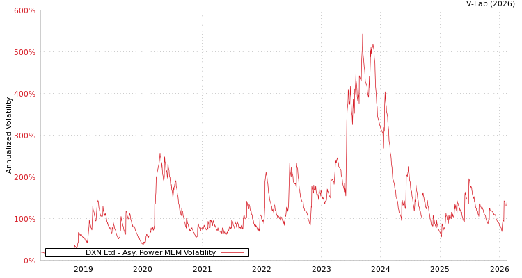 graph of DXN Ltd APMEM