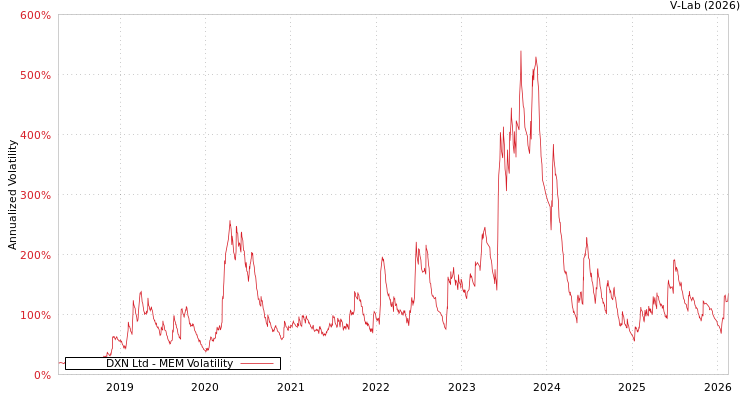 graph of DXN Ltd MEM