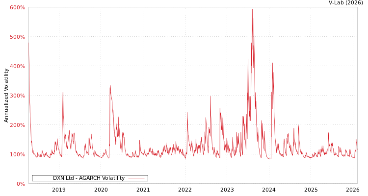 graph of DXN Ltd AGARCH