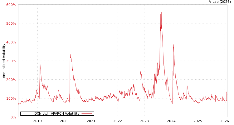 graph of DXN Ltd APARCH