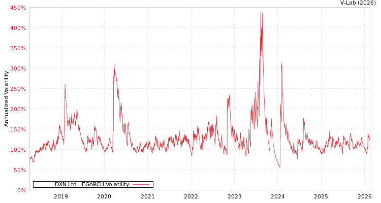 graph of DXN Ltd EGARCH