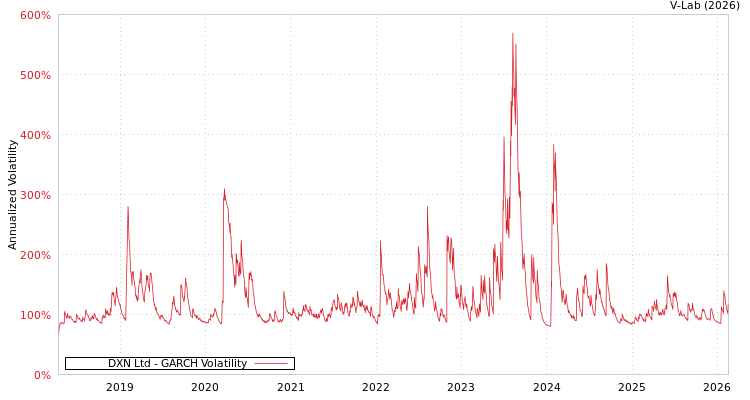 graph of DXN Ltd GARCH