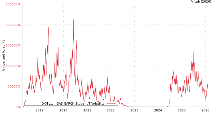 graph of DXN Ltd GAS-GARCH-T