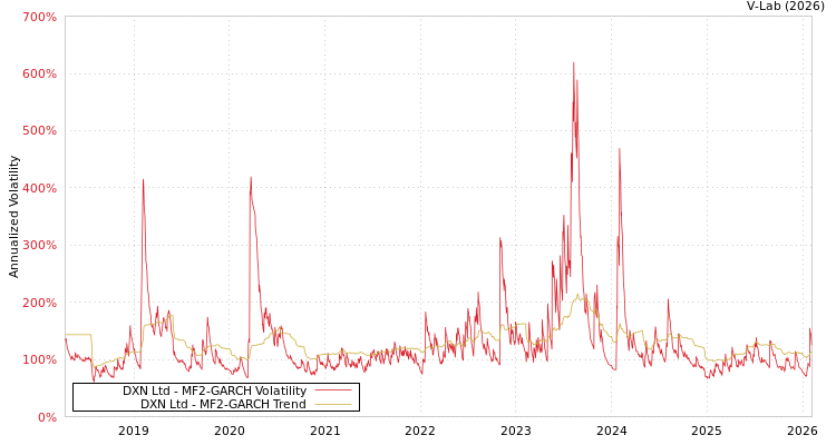graph of DXN Ltd MF2-GARCH