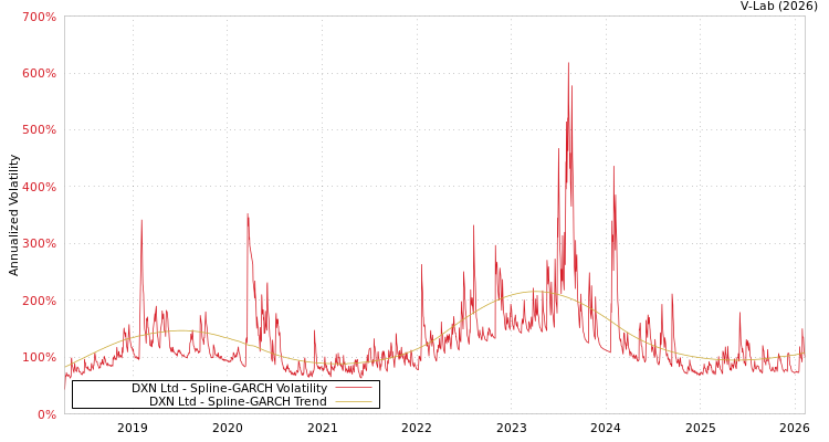 graph of DXN Ltd SGARCH