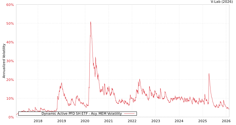 graph of Dynamic Active PFD SH ETF AMEM
