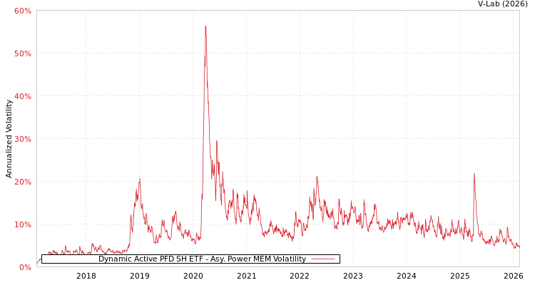 graph of Dynamic Active PFD SH ETF APMEM