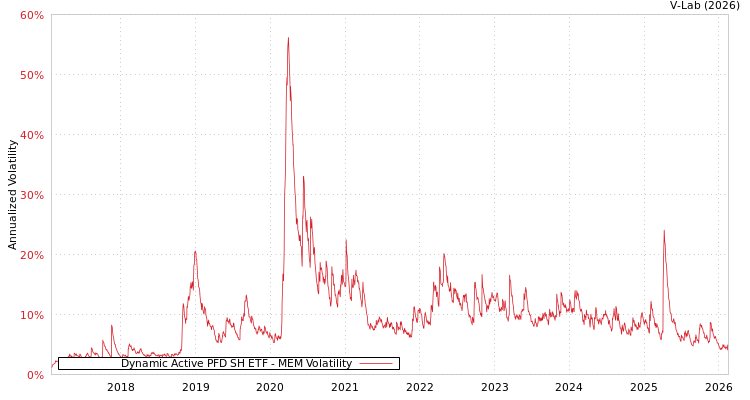 graph of Dynamic Active PFD SH ETF MEM