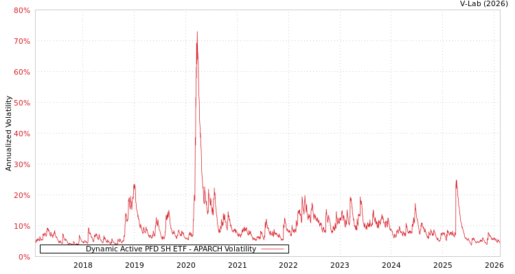 graph of Dynamic Active PFD SH ETF APARCH