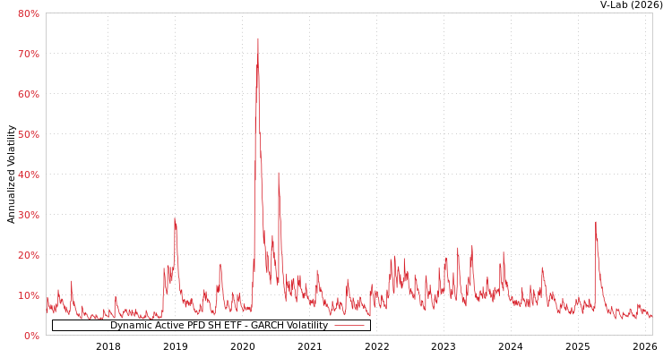 graph of Dynamic Active PFD SH ETF GARCH