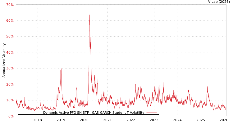 graph of Dynamic Active PFD SH ETF GAS-GARCH-T