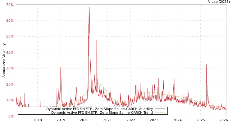 graph of Dynamic Active PFD SH ETF S0GARCH