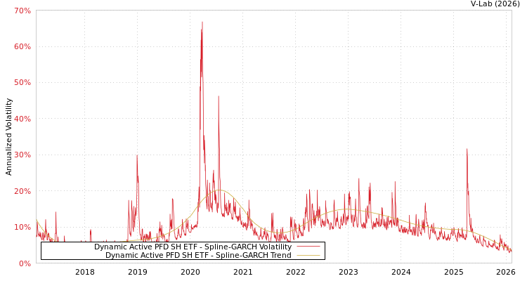 graph of Dynamic Active PFD SH ETF SGARCH