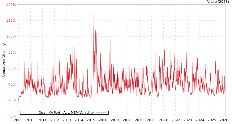 graph of Doan XA Port AMEM