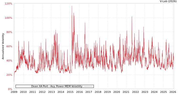 graph of Doan XA Port APMEM