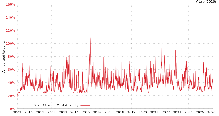 graph of Doan XA Port MEM
