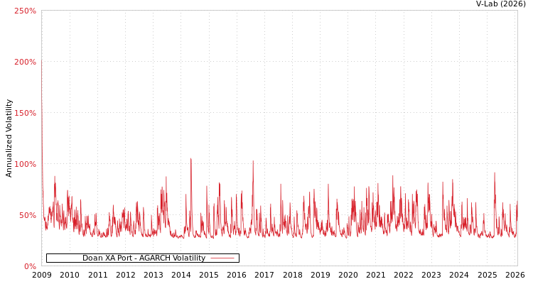 graph of Doan XA Port AGARCH