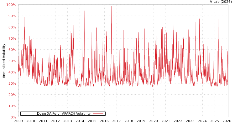 graph of Doan XA Port APARCH