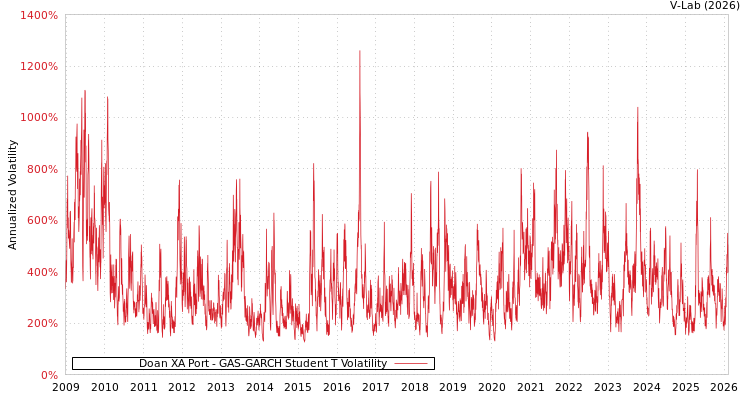 graph of Doan XA Port GAS-GARCH-T