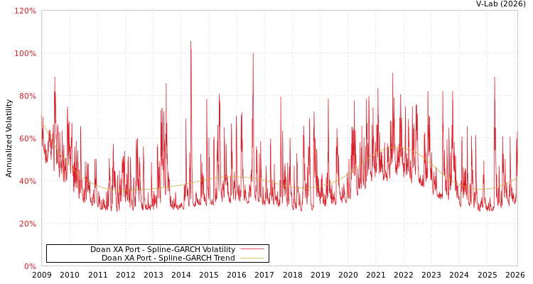 graph of Doan XA Port SGARCH