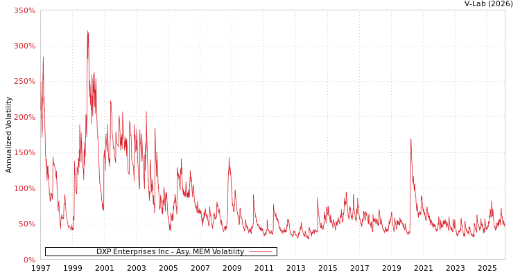 graph of DXP Enterprises Inc AMEM