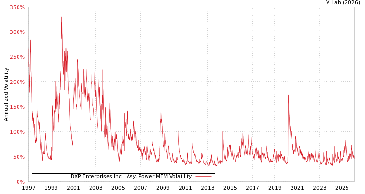 graph of DXP Enterprises Inc APMEM