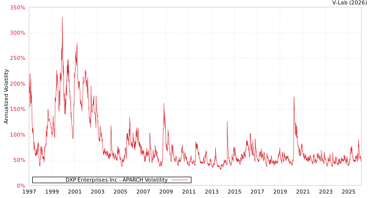 graph of DXP Enterprises Inc APARCH