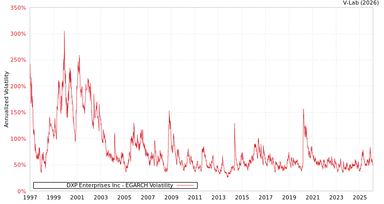 graph of DXP Enterprises Inc EGARCH