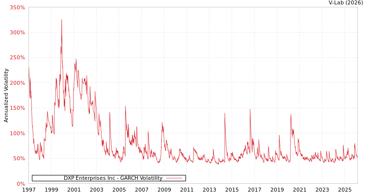 graph of DXP Enterprises Inc GARCH