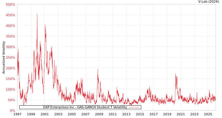 graph of DXP Enterprises Inc GAS-GARCH-T