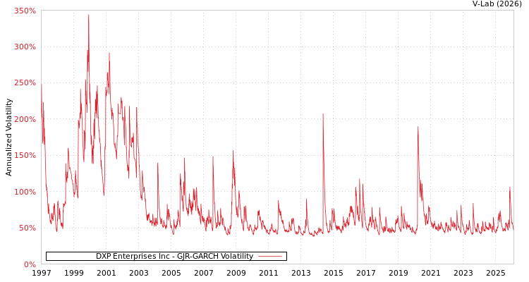 graph of DXP Enterprises Inc GJR-GARCH