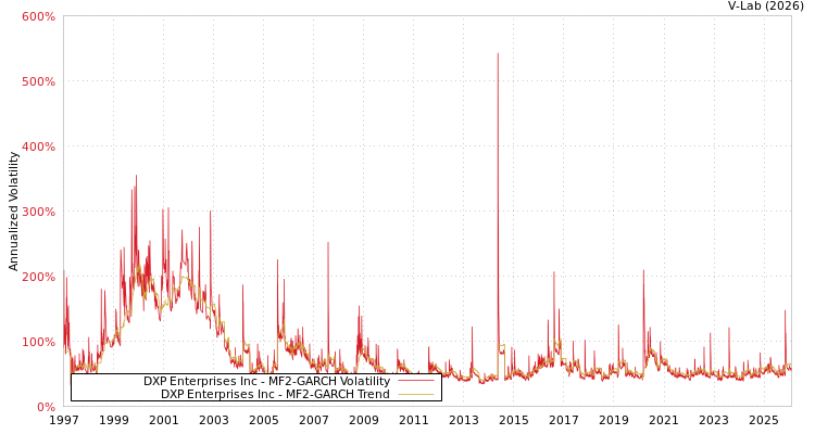 graph of DXP Enterprises Inc MF2-GARCH