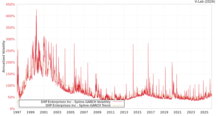 graph of DXP Enterprises Inc SGARCH