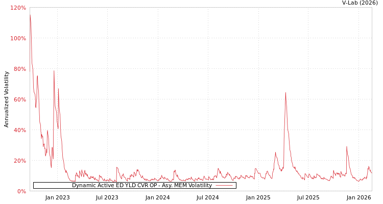 graph of Dynamic Active ED YLD CVR OP AMEM