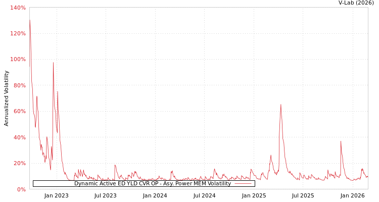 graph of Dynamic Active ED YLD CVR OP APMEM